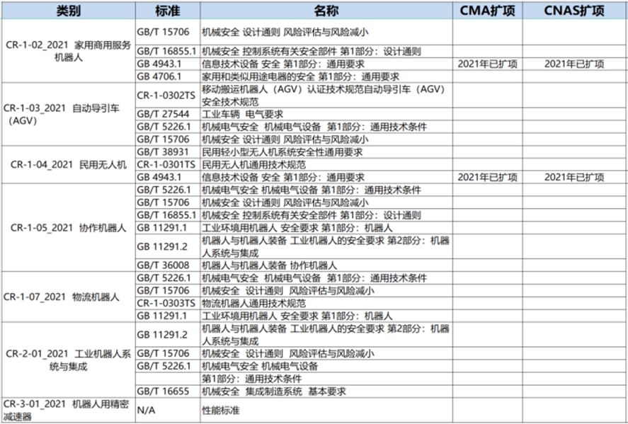 AC米兰体育机器人CR认证能力范围_**Blue Asia(图2)
