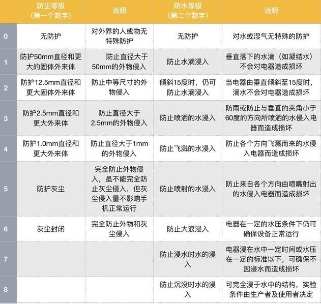 ip54防护等级是什么？(图1)