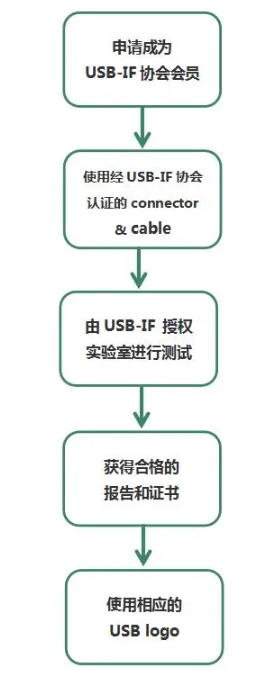 什么是USB-IF认证？(图2)