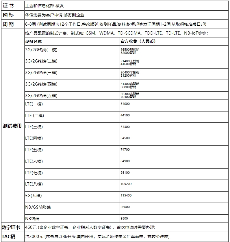 CTA认证流程及费用(图1)
