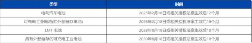 欧盟电池和废旧电池新法规2023/1542正式颁布(图2)