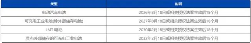 欧盟电池和废旧电池新法规2023/1542正式颁布(图3)