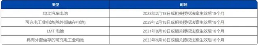 欧盟电池和废旧电池新法规2023/1542正式颁布(图4)