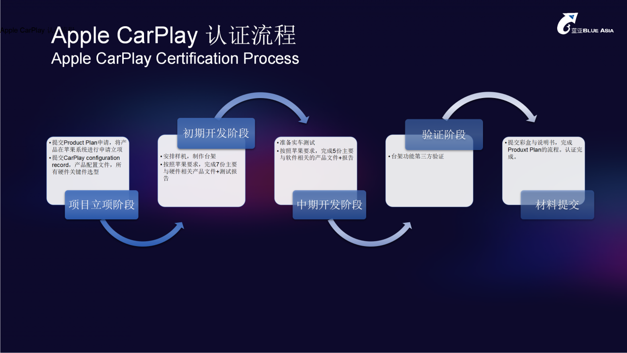CarPlay认证计划 For BLUEASIAAC米兰体育(图6)
