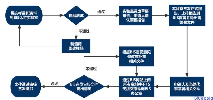 印度bis认证产品范围清单(图2)