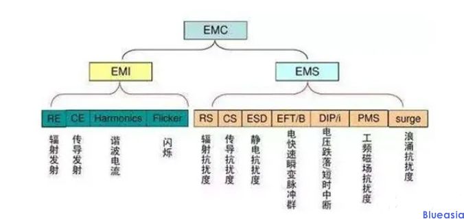 电磁干扰(EMI)与电磁兼容性(EMC)的分析(图1)