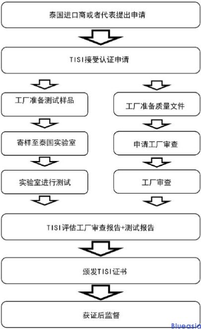 泰国TISI认证_AC米兰体育检测认证机构中心(图1)