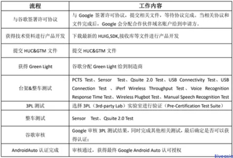 Android Auto认证重点及流程(图1)