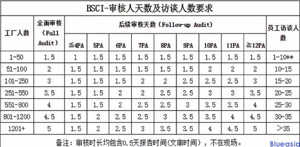 Amfori BSCI认证验厂费用是多少？(图1)