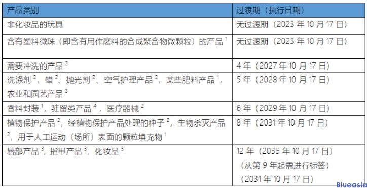 欧盟批准修订REACH附录XVII增加微塑料限用要求(图1)