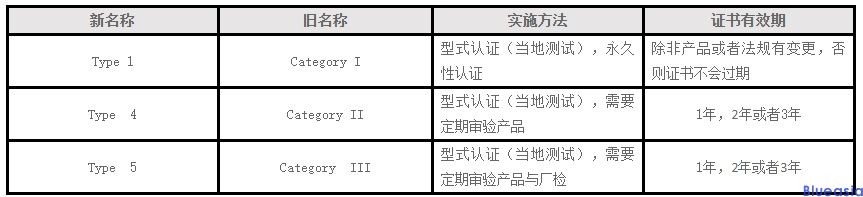 巴西颁布三个临时性法案,涉及ANATEL标识的使用和认证流程(图1)