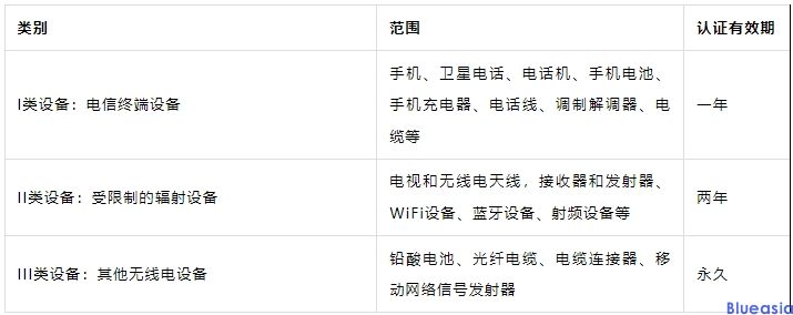 巴西anatel认证类别及周期(图1)