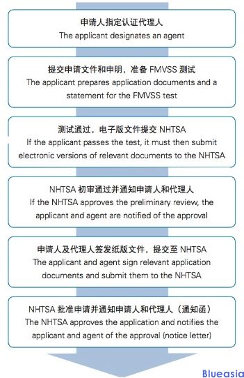 DOT美国交通运输部认证(图1)