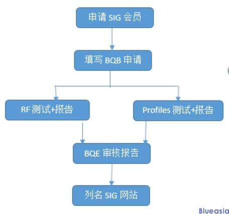 BQB认证项目及流程(图1)
