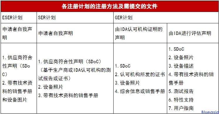 无线产品新加坡IMDA认证(图2)