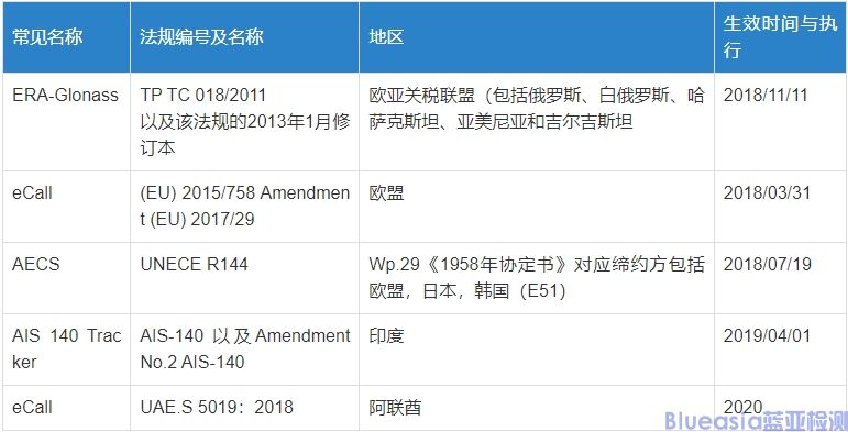 车辆事故紧急呼叫系统及UN R144法规(图1)