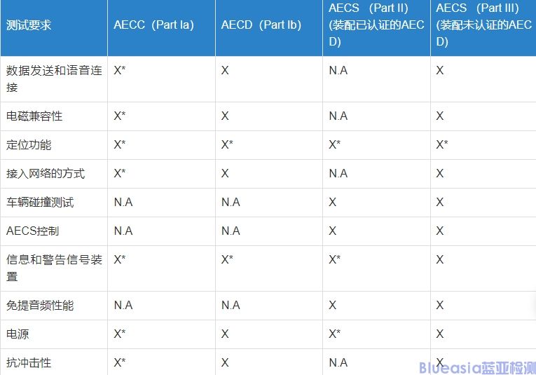 车辆事故紧急呼叫系统及UN R144法规(图2)
