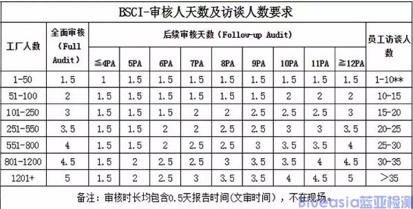 BSCI认证费用及流程(图1)