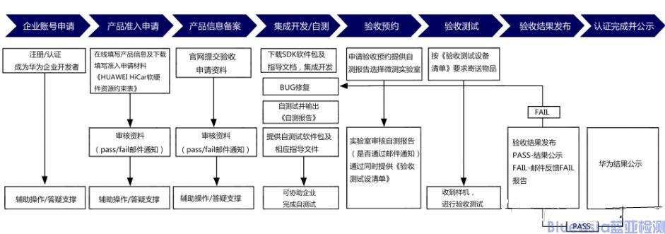 HUAWEI HiCar认证详解(图1)