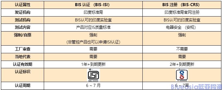 印度BIS认证及注册基本信息(图1)