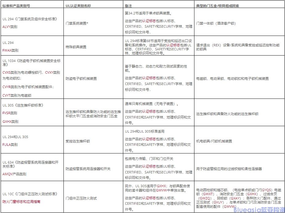 门禁系统和锁具安全标准UL 294认证(图1)
