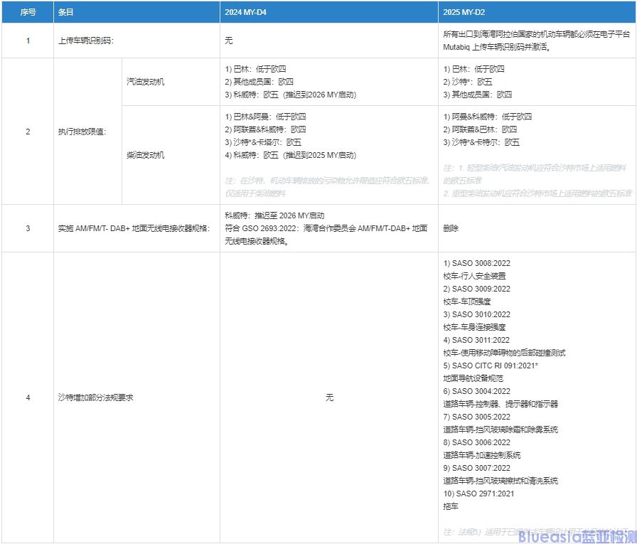 海湾地区七国GCC 2024ModelYear法规更新(图1)