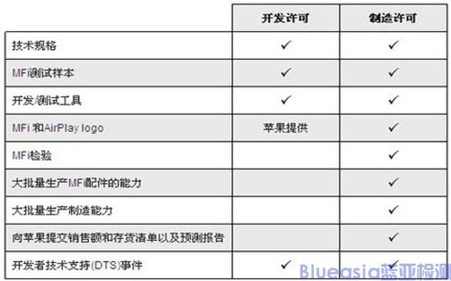 MFI认证流程及报价参考(图1)