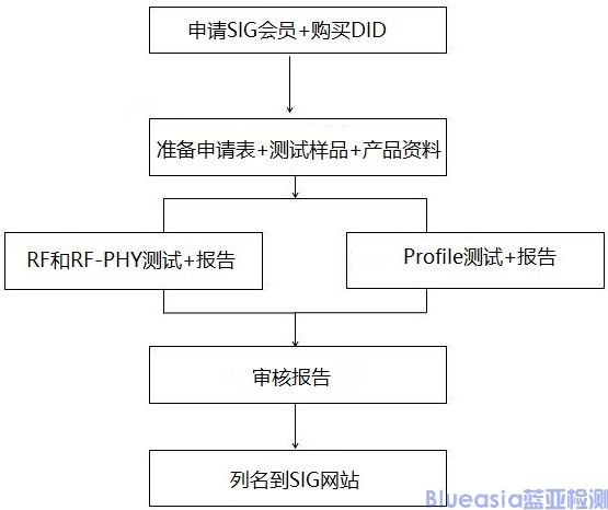 蓝牙耳机bqb认证费用(图1)