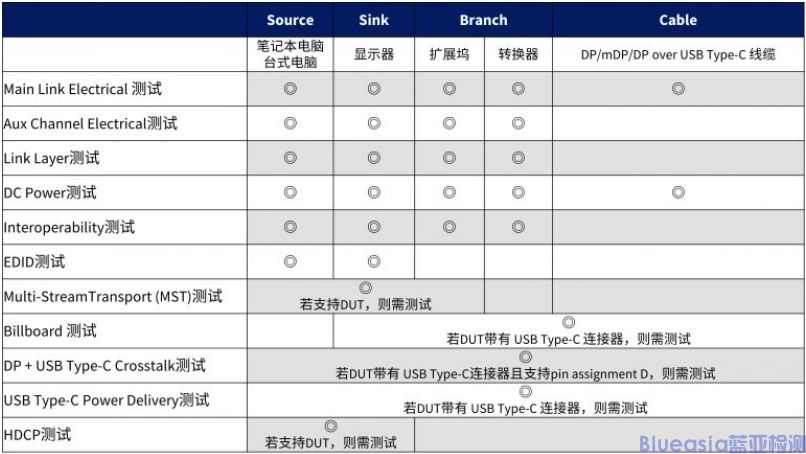 DisplayPort认证(图1)