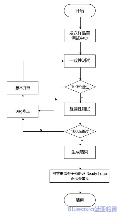 IPv6产品测试内容及认证流程(图2)