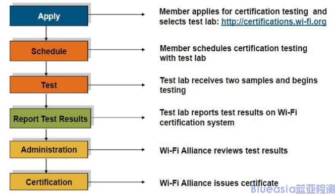 Wi-Fi CERTIFIED认证是什么，流程介绍(图1)