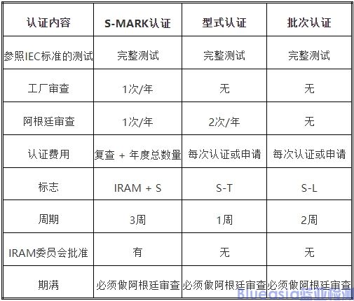 IRAM认证计划及流程(图3)