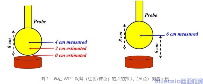 美国FCC发布无线充设备WPT的最新要求KDB 680106 D01(图1)