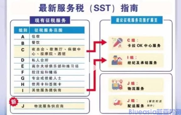 马来西亚SIRIM提醒服务税率已由6%调整至8%(图1)