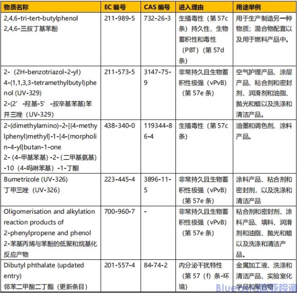 2024年1月30日欧盟新的ROHS豁免生效(图2)