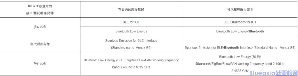 印度TEC澄清了蓝牙测试项目(图1)