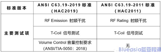 美国FCC发布了HAC2019音量控制豁免命令(图1)