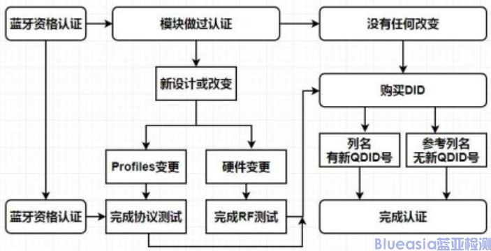 BQB认证流程QDID(图2)