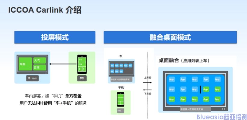 ICCOA CarLink认证流程及周期(图1)