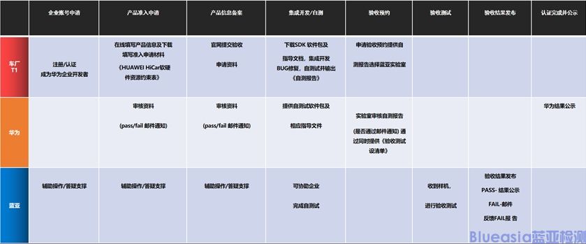 HUAWEI HiCar认证概述(图1)