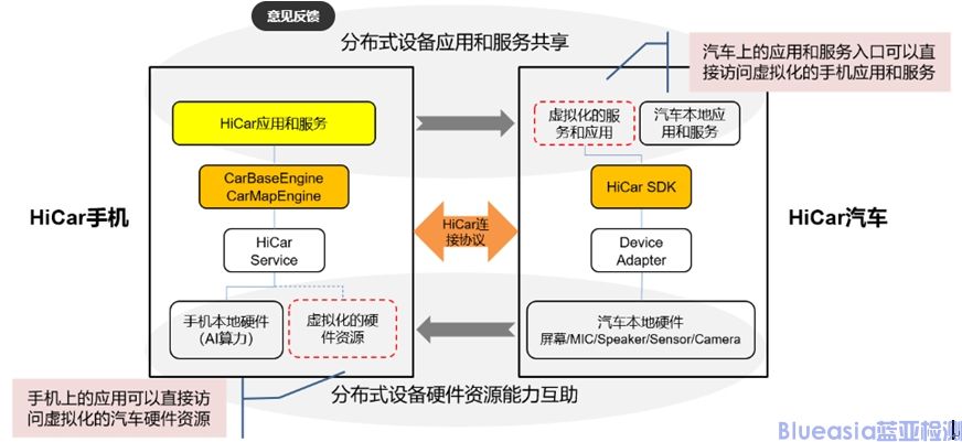 华为HICar开放能力(图1)