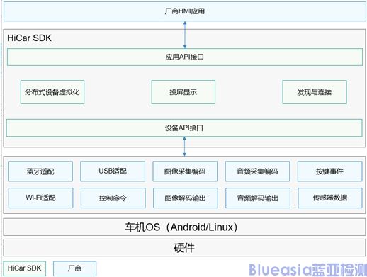 华为HICar开放能力(图3)