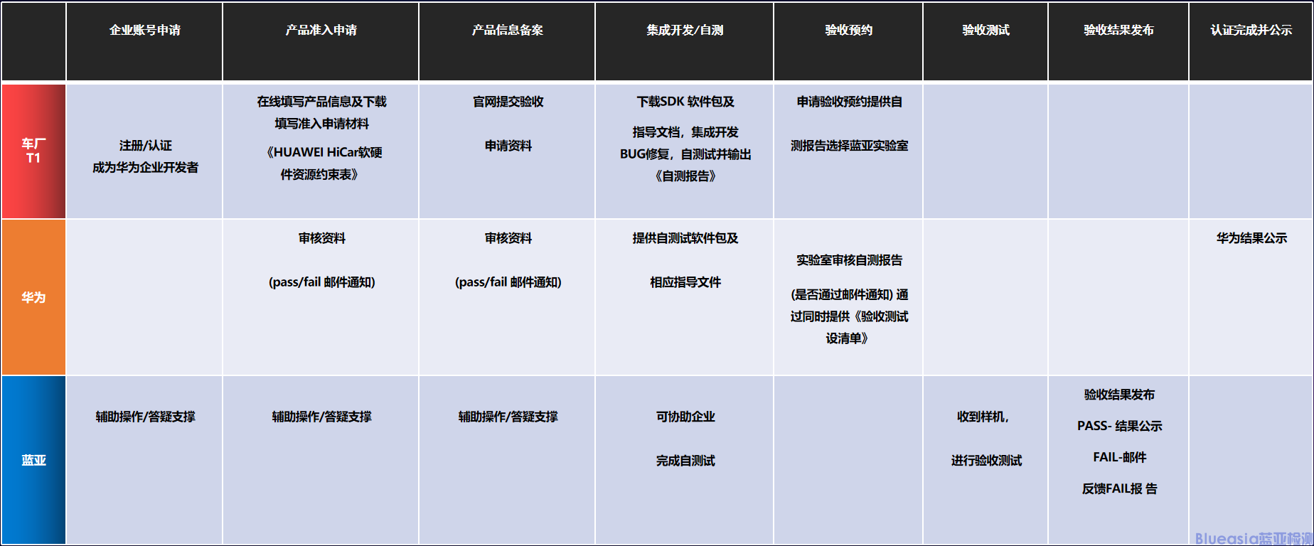 HUAWEI HiCar认证指南(图1)