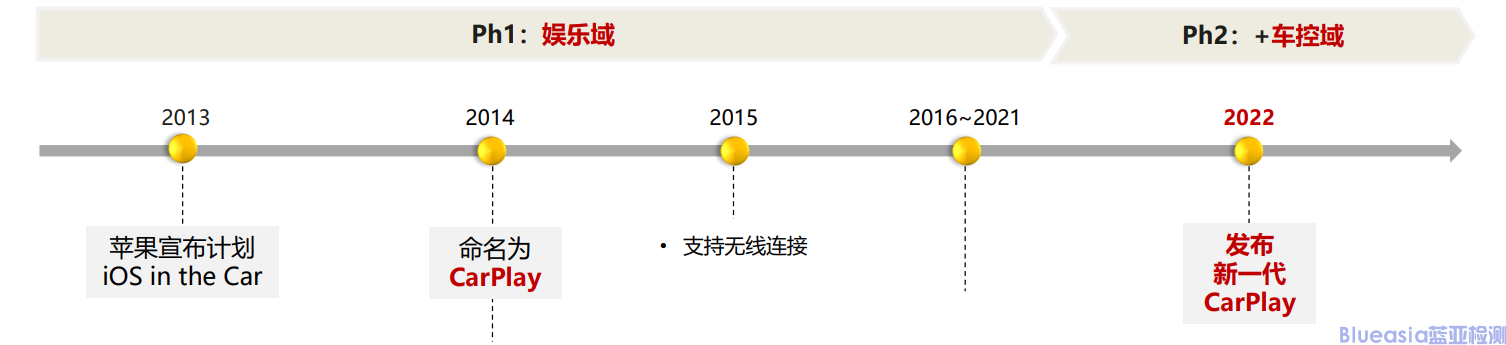 CarPlay认证指南(图2)