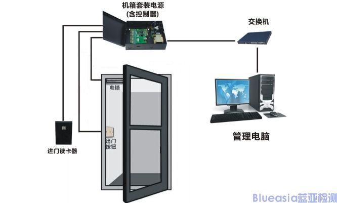门禁系统FCC SDoC认证流程(图1)