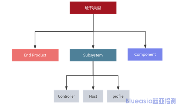 BQB认证SIG会员类型(图1)