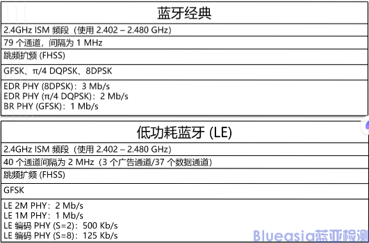 蓝牙资格认证-经典和低功耗蓝牙的区别(图1)