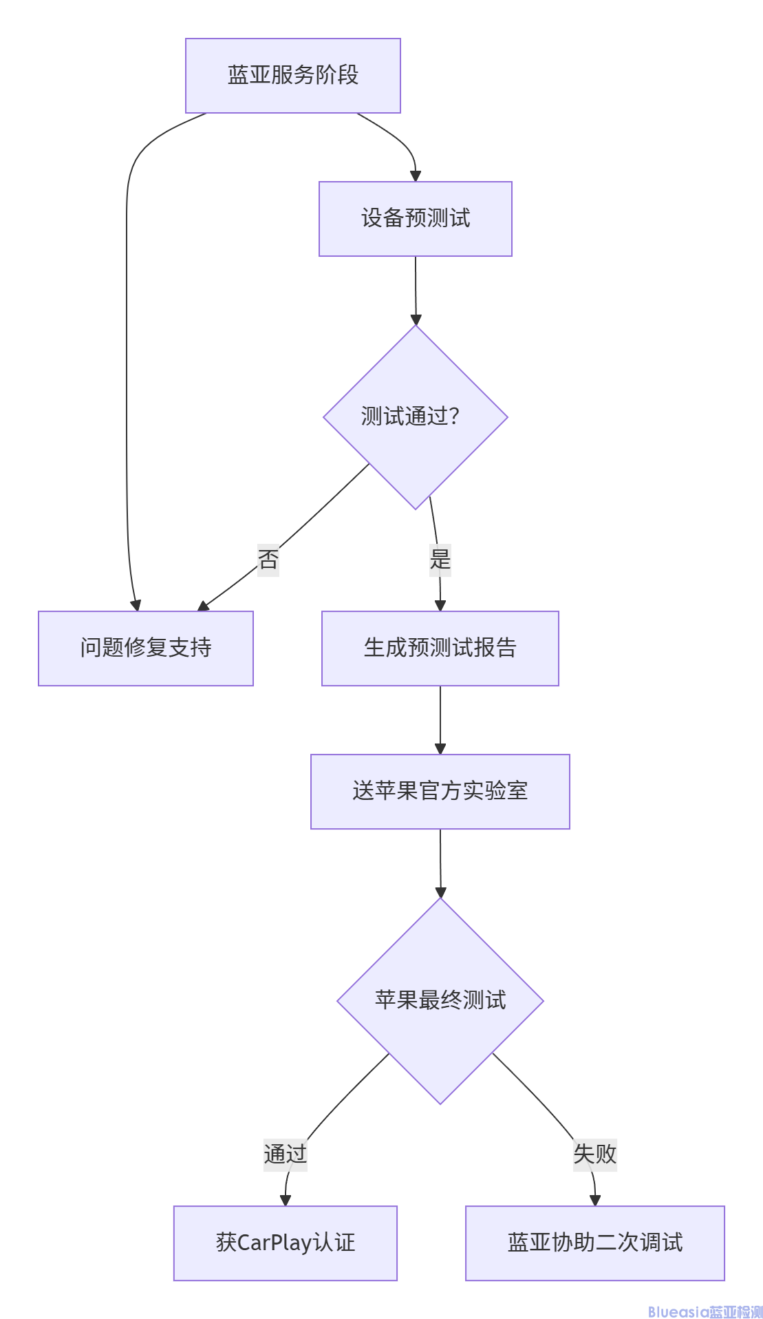 CarPlay认证实验室_AC米兰体育(图1)
