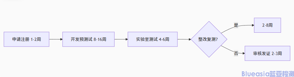 Android Auto认证资料与费用(图1)