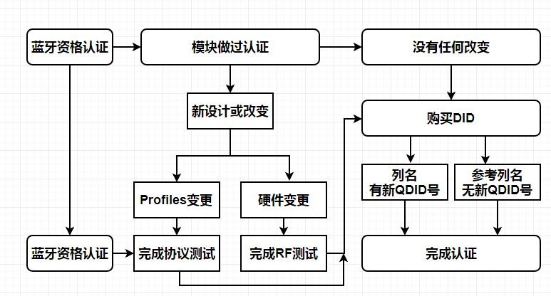 BQB认证(图1)